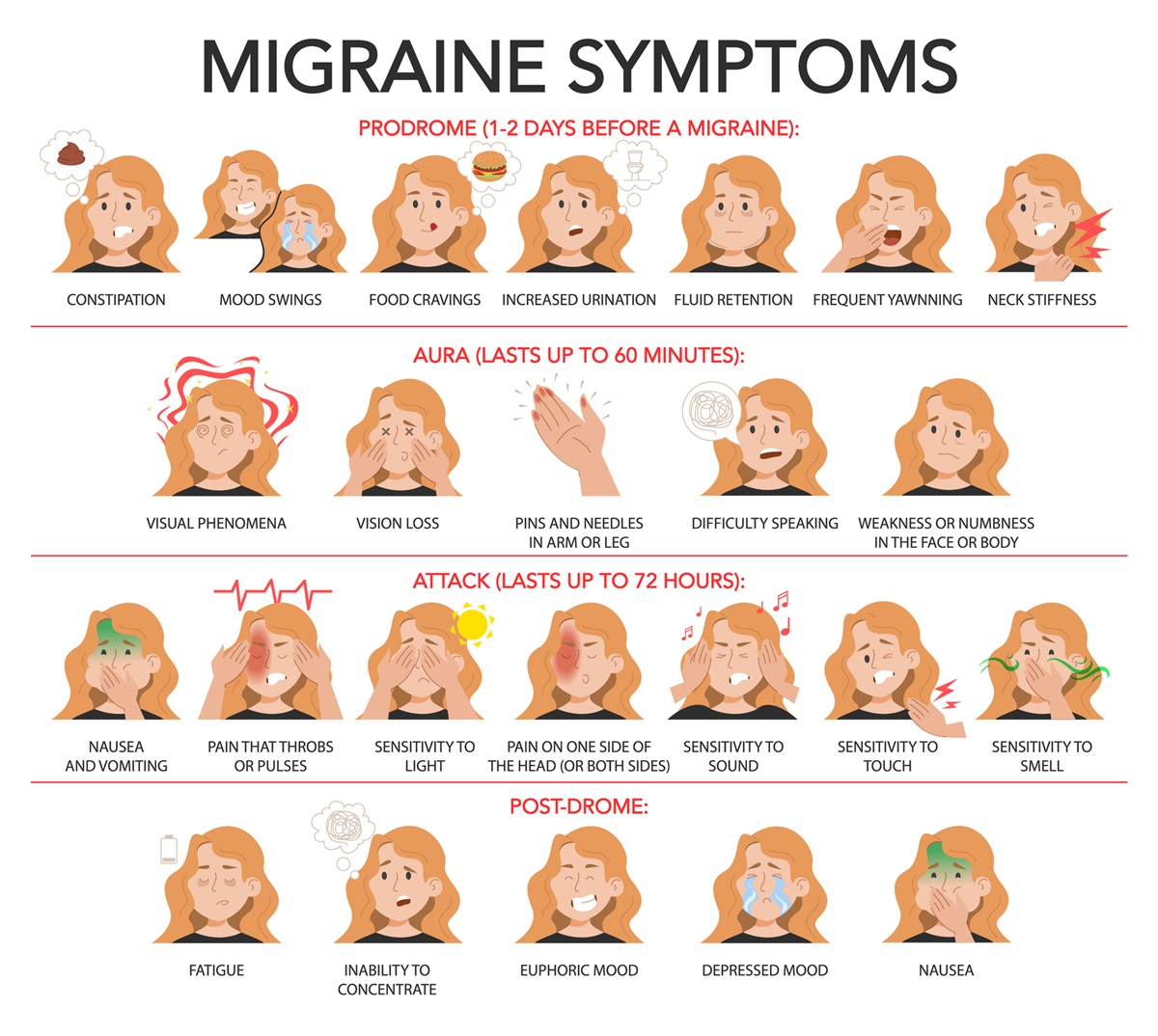 Migréna a jej 4 možné fázy a príznaky
